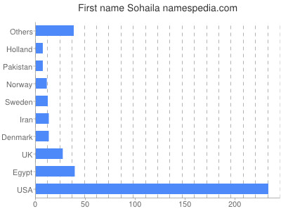Given name Sohaila