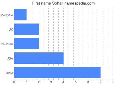Given name Sohali