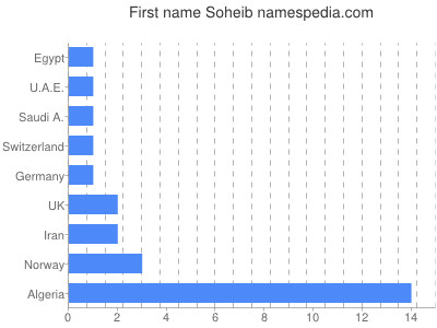 Given name Soheib