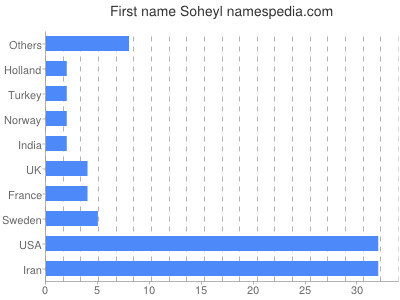 Given name Soheyl