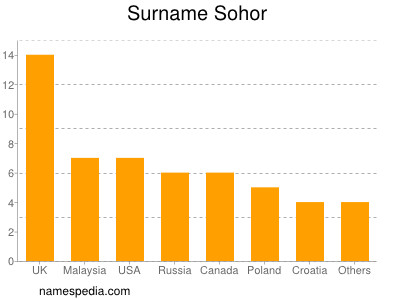 Surname Sohor