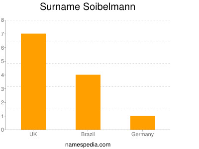 Surname Soibelmann