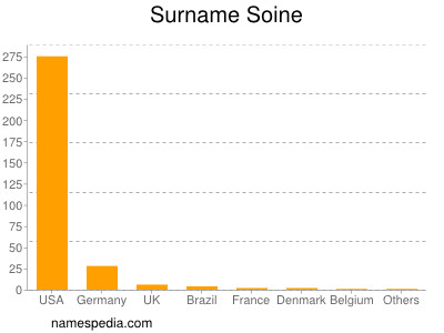 Surname Soine