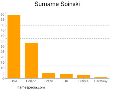 Surname Soinski