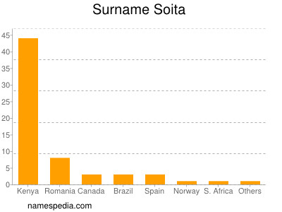 Surname Soita