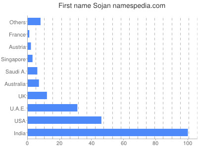 Given name Sojan