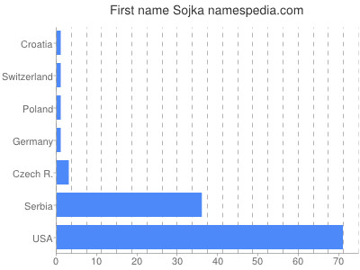 Given name Sojka