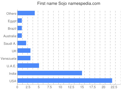 Given name Sojo