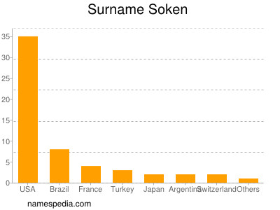 Surname Soken