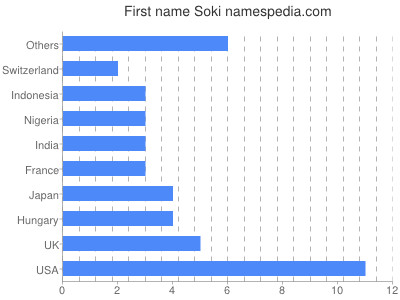 Given name Soki