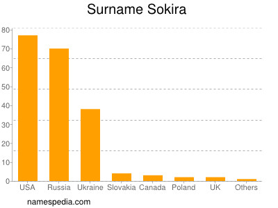 Surname Sokira