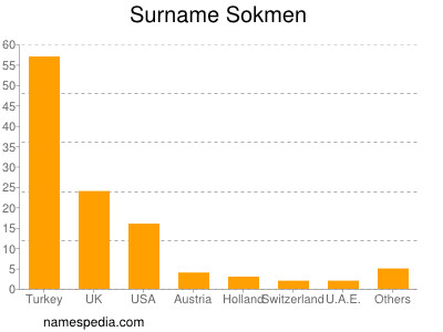 Surname Sokmen