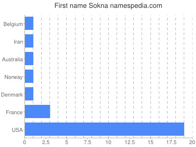 Given name Sokna