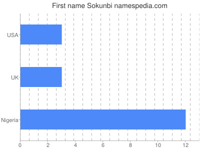 Given name Sokunbi