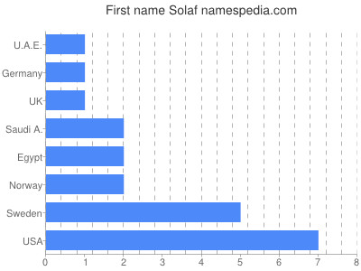 Given name Solaf