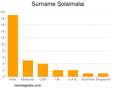 Surname Solaimalai