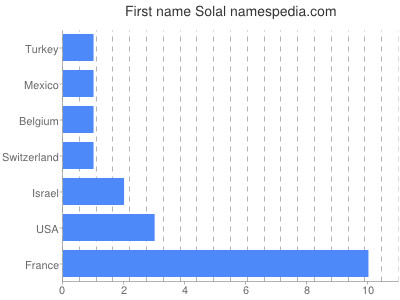Given name Solal