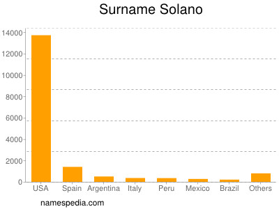 Surname Solano