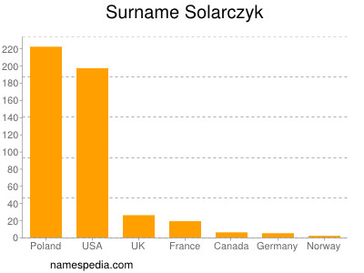 Surname Solarczyk