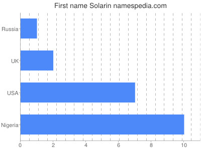 Given name Solarin
