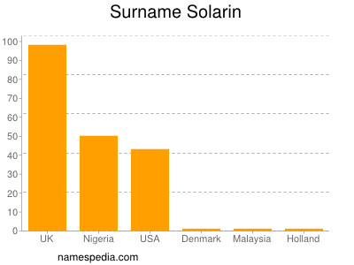 Surname Solarin