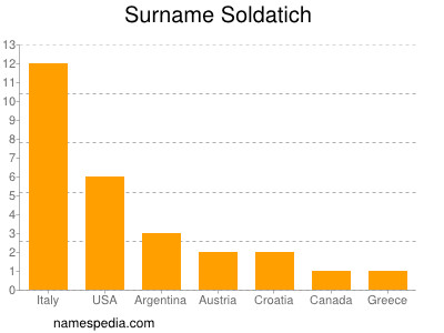 Surname Soldatich