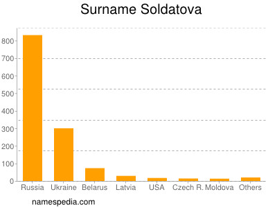 Surname Soldatova
