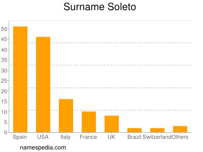 Surname Soleto