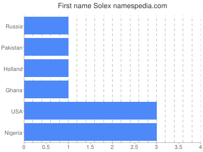 Given name Solex