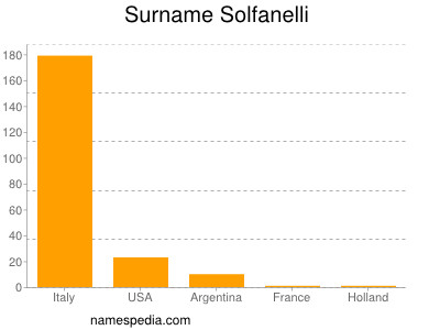 Surname Solfanelli