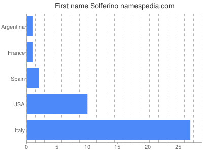 Given name Solferino
