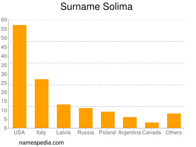 Surname Solima