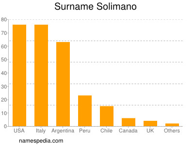 Surname Solimano
