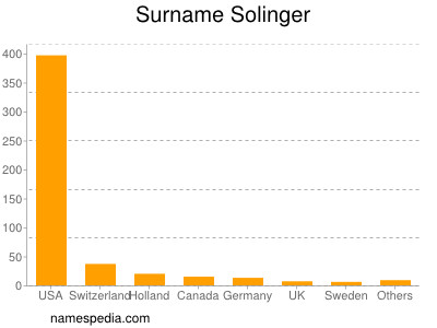 Surname Solinger