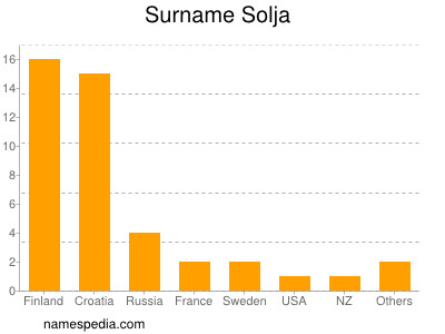 Surname Solja