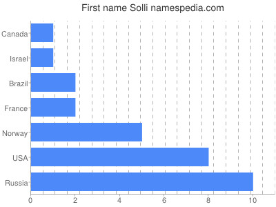 Given name Solli
