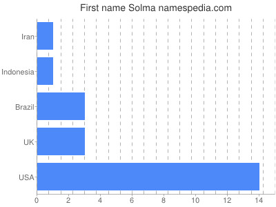 Given name Solma