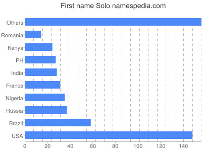 Given name Solo
