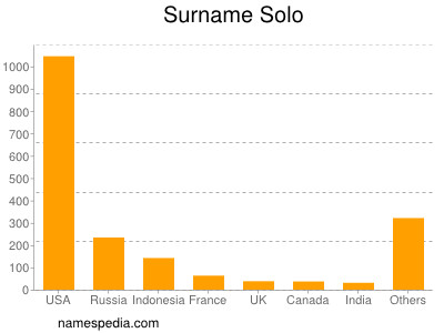 Surname Solo