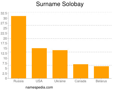 Surname Solobay