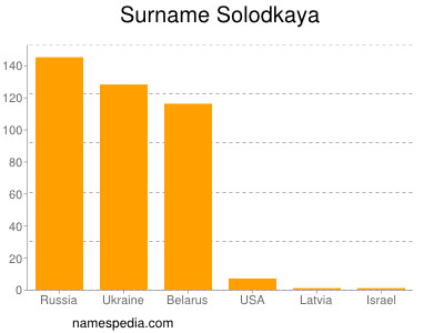Surname Solodkaya