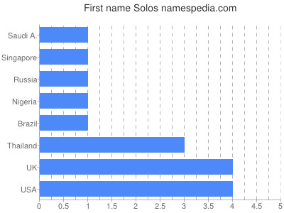 Given name Solos