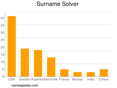 Surname Solver