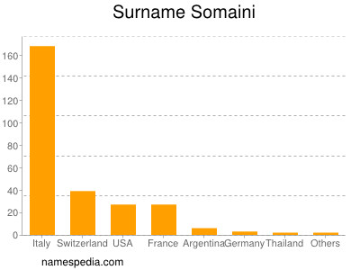 Surname Somaini