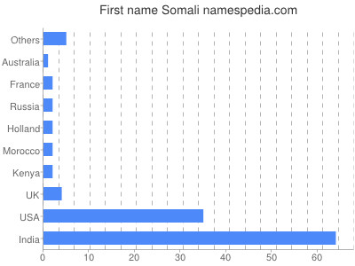 Given name Somali