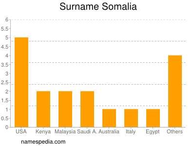 Surname Somalia
