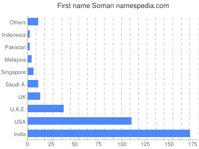 Given name Soman