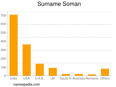 Surname Soman