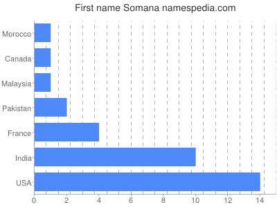 Given name Somana