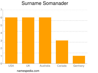 Surname Somanader